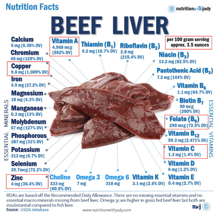 Is Liver Good for You? | Nutrition with Judy | Holistic Wellness