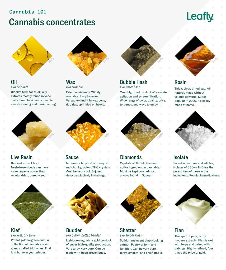 Cannabis Concentrates – SEVEN POINT. Blog
