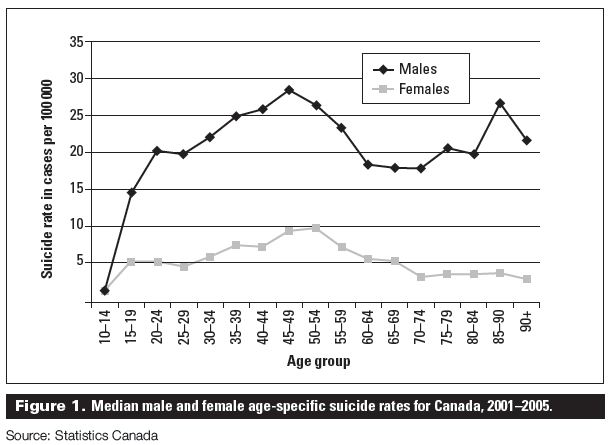 BCMJ_53Vol10_suicide_fig1.JPG