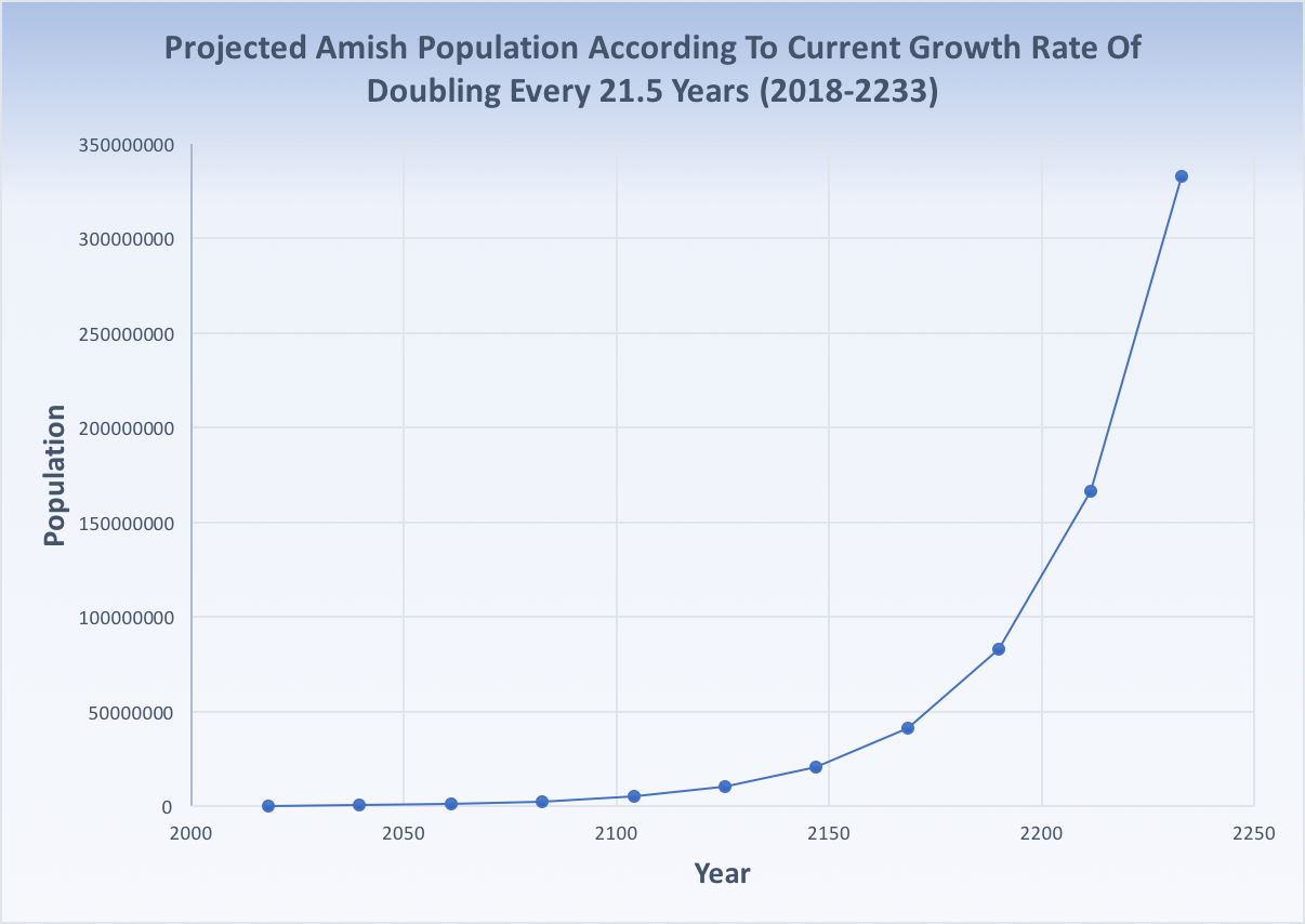 projected-amish-pop-growth.png