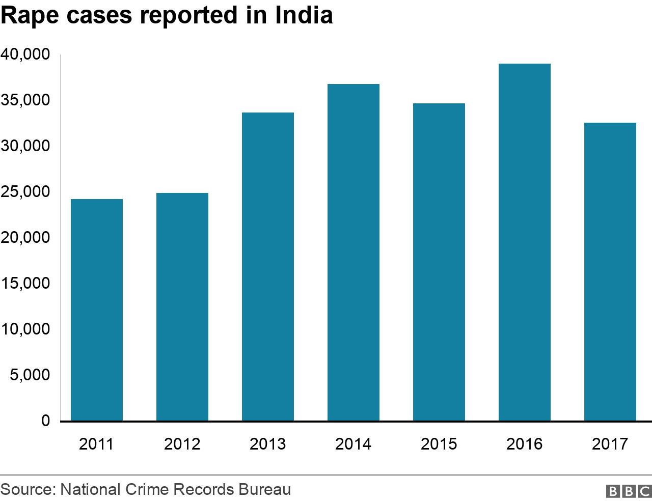 Hyderabad case: How effective is India's justice system in dealing with rape ?