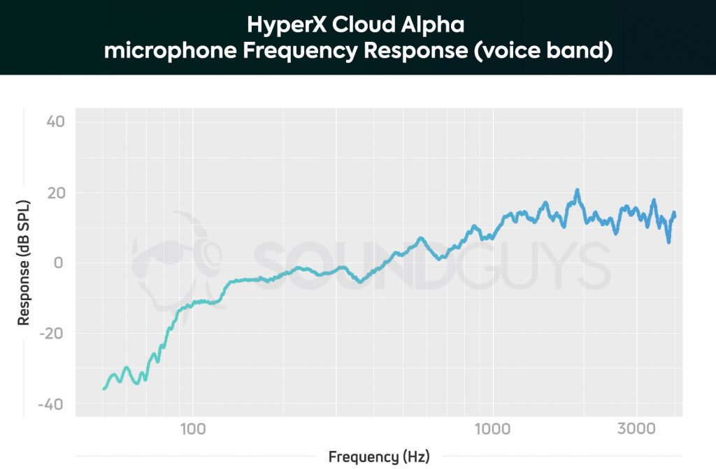 hyperx-cloud-alpha-microphone-frequency-response-1024x672.jpg