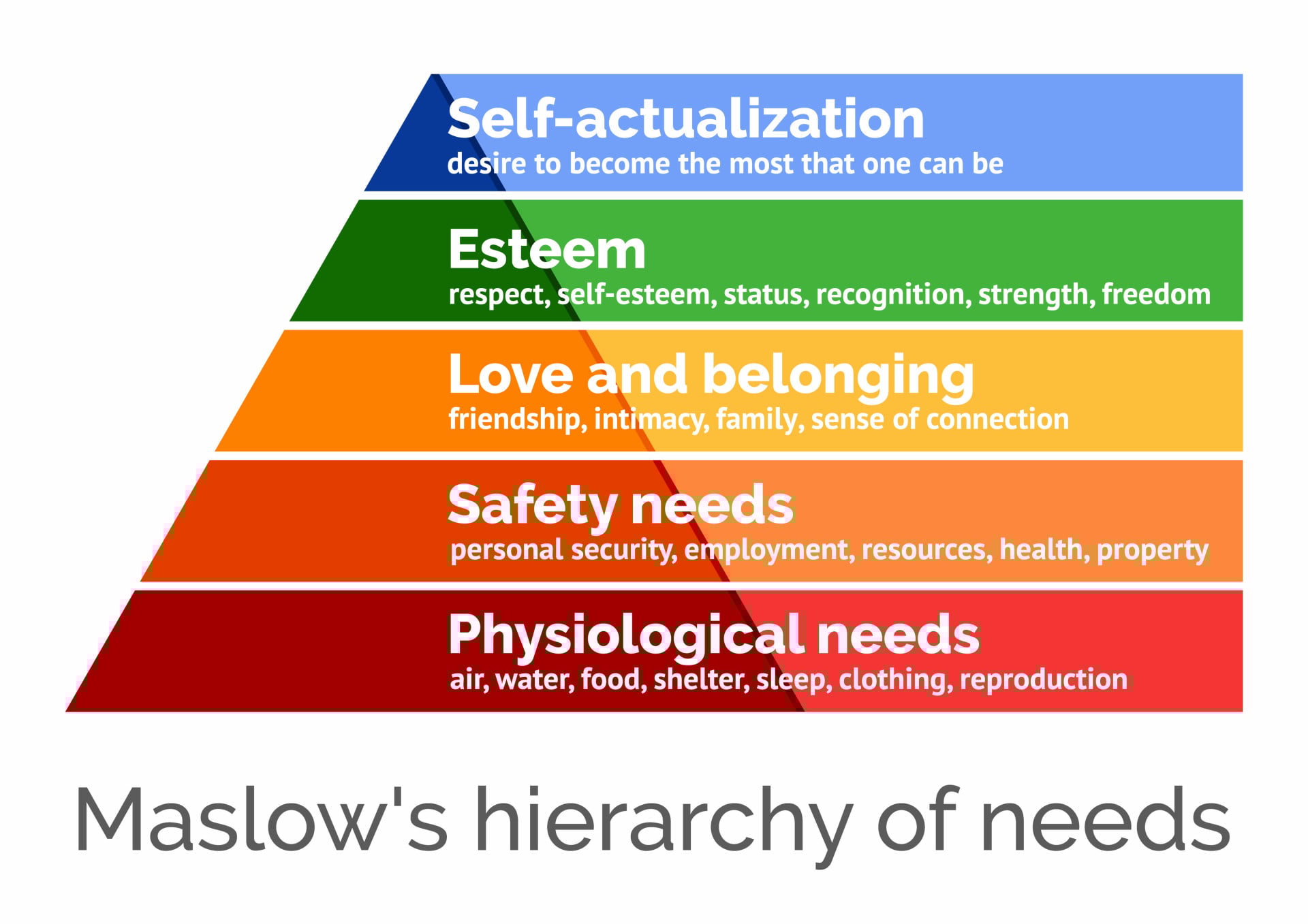 Maslow's Hierarchy of Needs