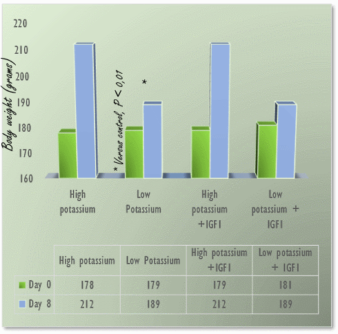 potassium-igf-growth-hormone-muscle-1.gif