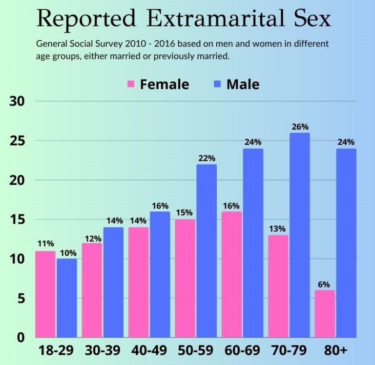 Reported-Extramarital-Sex-By-Age-Group-Bar-Graph-showing-Who-Cheats-More-Men-or-Women-768x748.jpg