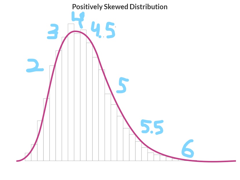 Inkedpositively skewed distribution