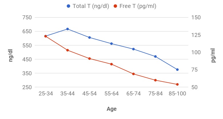 total-and-free-testosterone-levels-in-men-by-age-chart.jpg