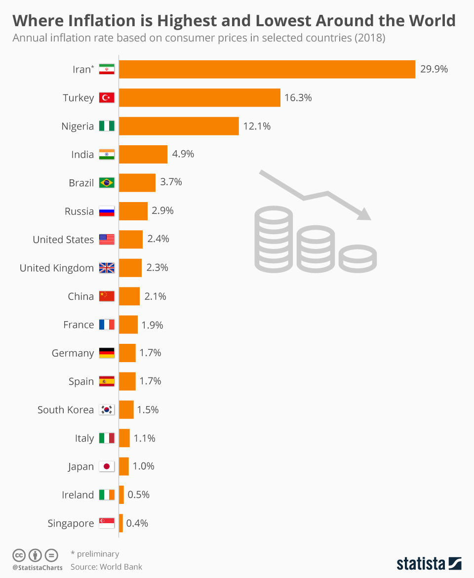 Chart: Where Inflation is Highest and Lowest Around the World | Statista