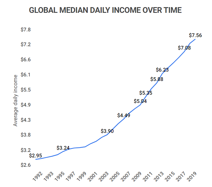 global-median-daily-income-over-time.png
