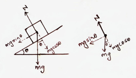 newtonian mechanics - Free Body Diagram for a Body on a Smooth Inclined  Plane - Physics Stack Exchange