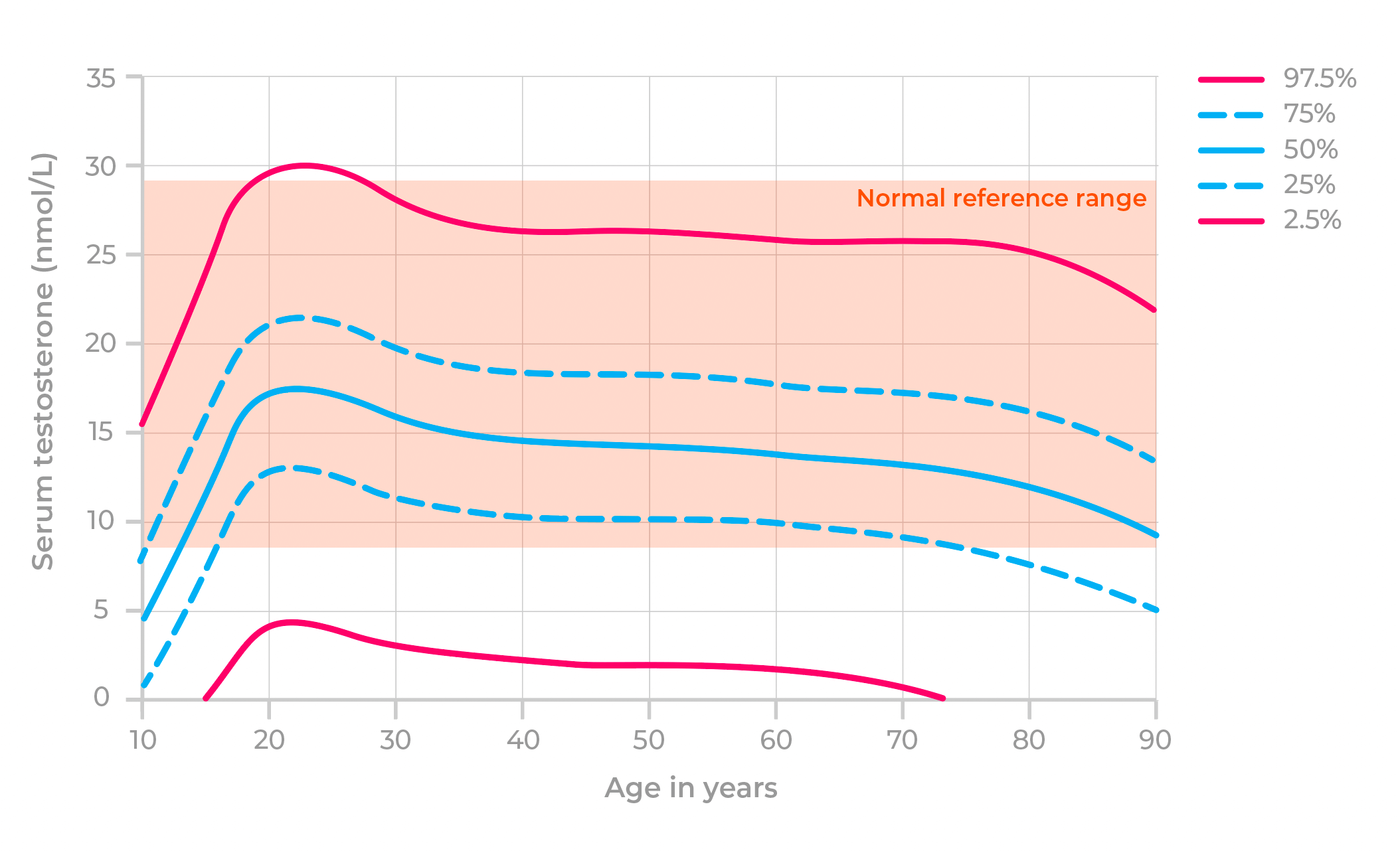 Normal-testosterone-levels-graph.png