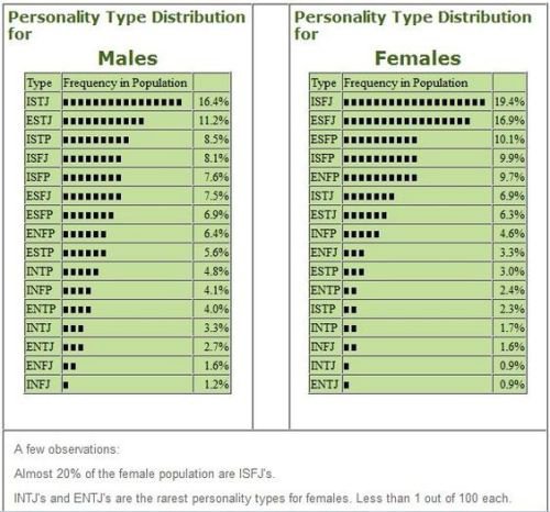 How do MBTI types differ between genders? - Quora