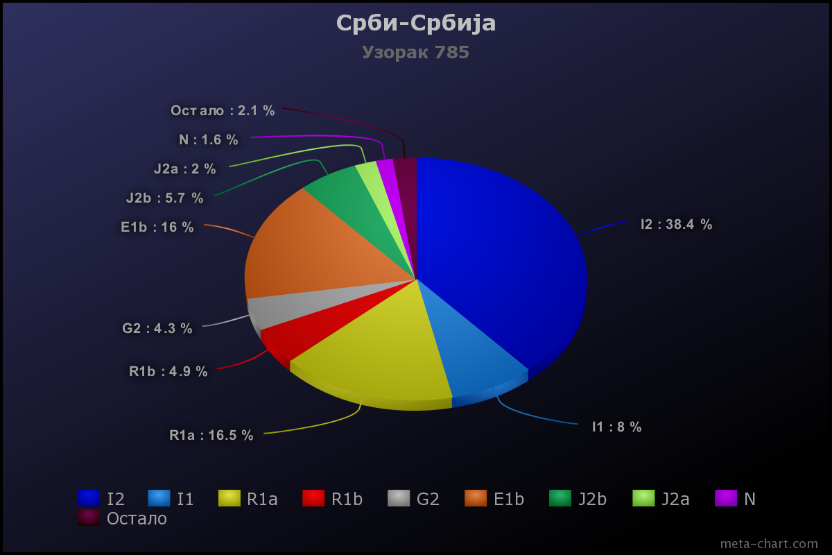 Who were and are the Serbs and their DNA | Page 17 | Eupedia Forum