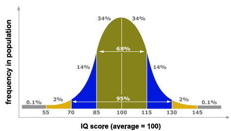 The Bell Curve and Cognitive Elites