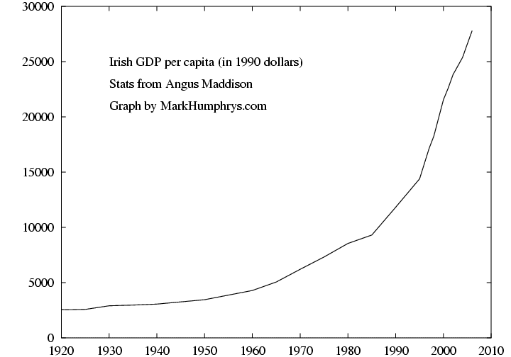 gdp.ireland.gif