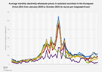 www.statista.com