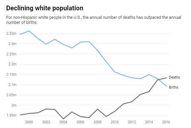 The US white majority will soon disappear forever