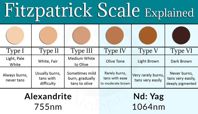 Free Fitzpatrick Scale Quiz | Modern Functional Health ...