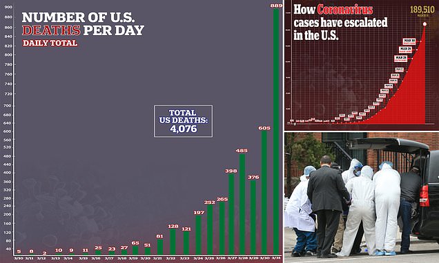US coronavirus death toll soars to more than 4,000 - doubling within THREE days