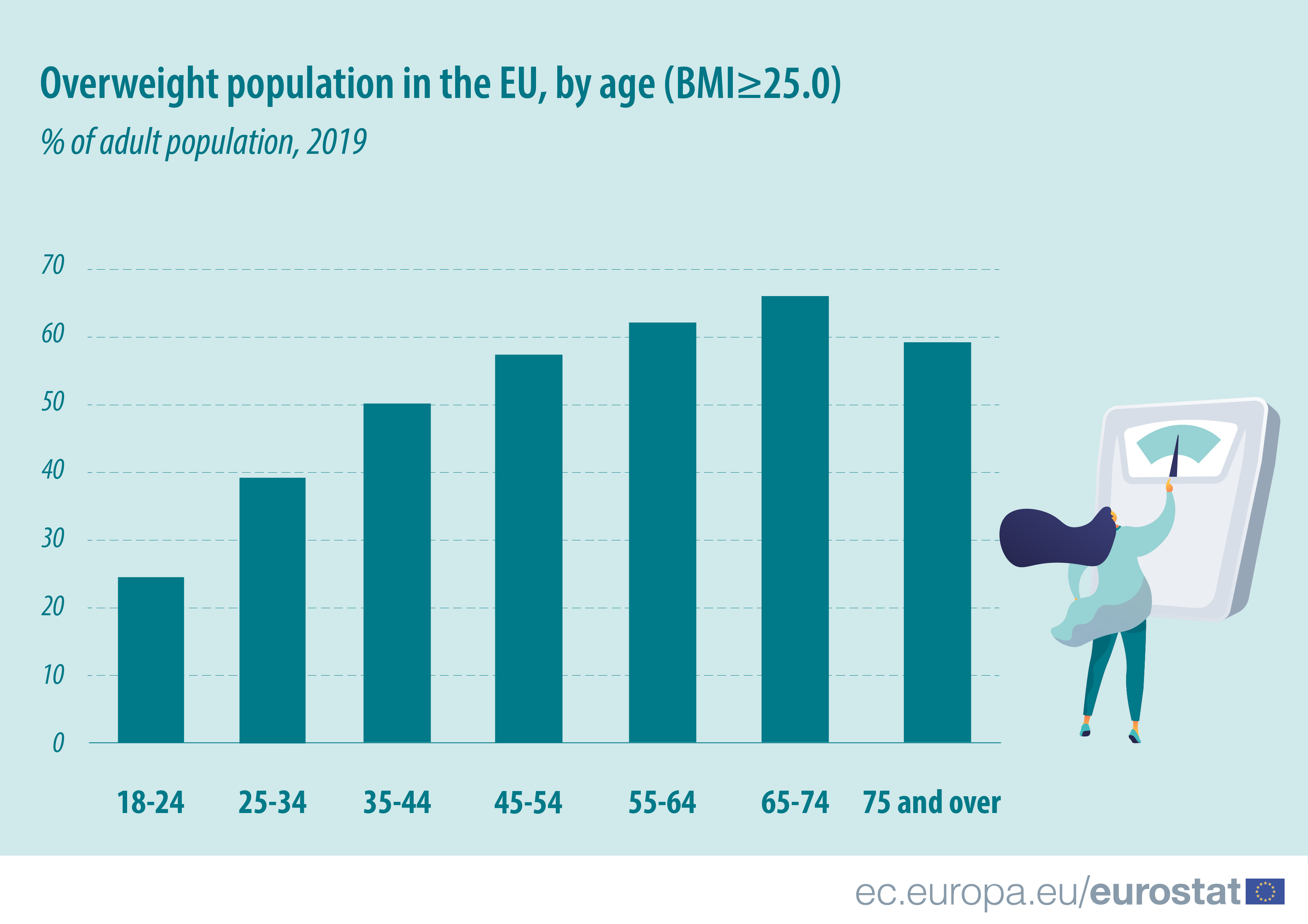 Overweight+population_by+age.png