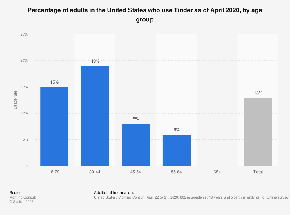 share-of-us-internet-users-who-use-tinder-by-age.jpg