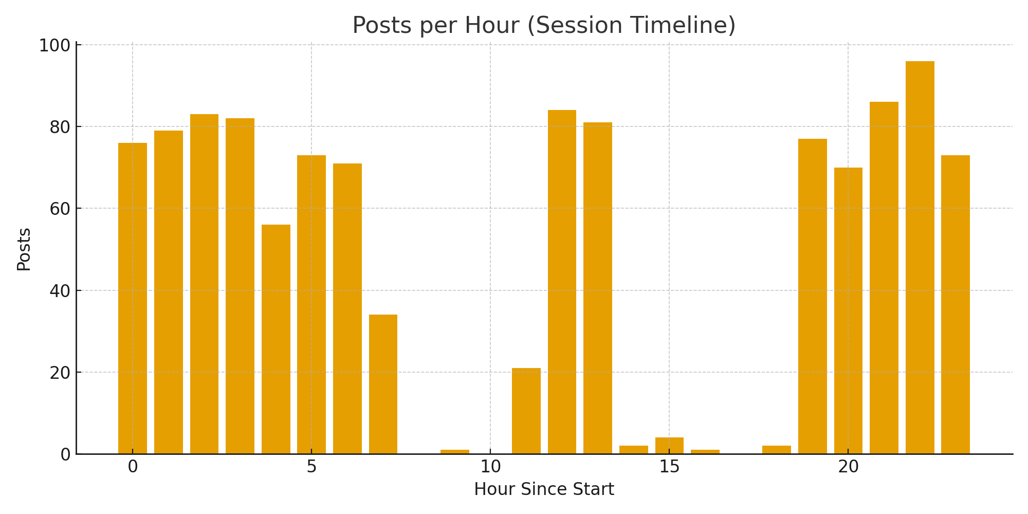 Posts per hour session