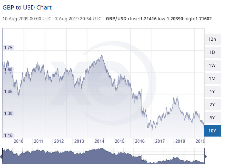 GBP-USD-10-year.png