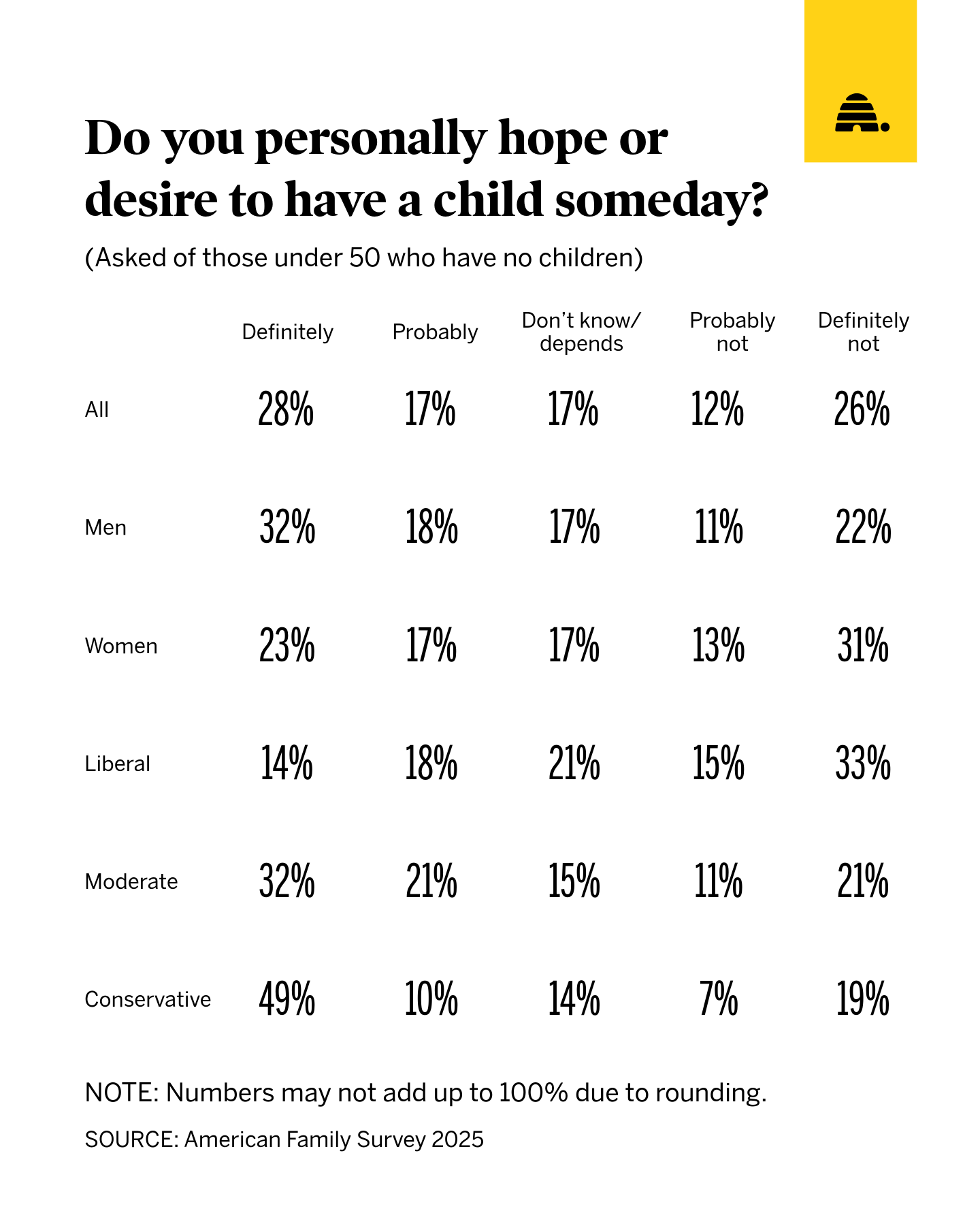 Survey: Do Americans want more children? Data show partisan divide –  Deseret News