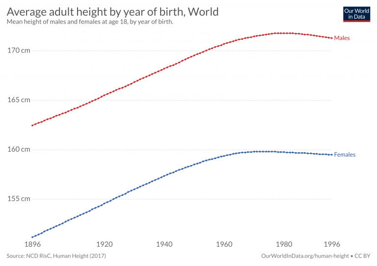 average-height-by-year-of-birth-768x542.png