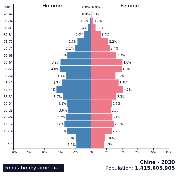 Population de Chine 2030 - PopulationPyramid.net