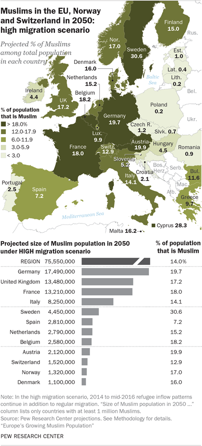 Muslim Population Growth in Europe | Pew Research Center