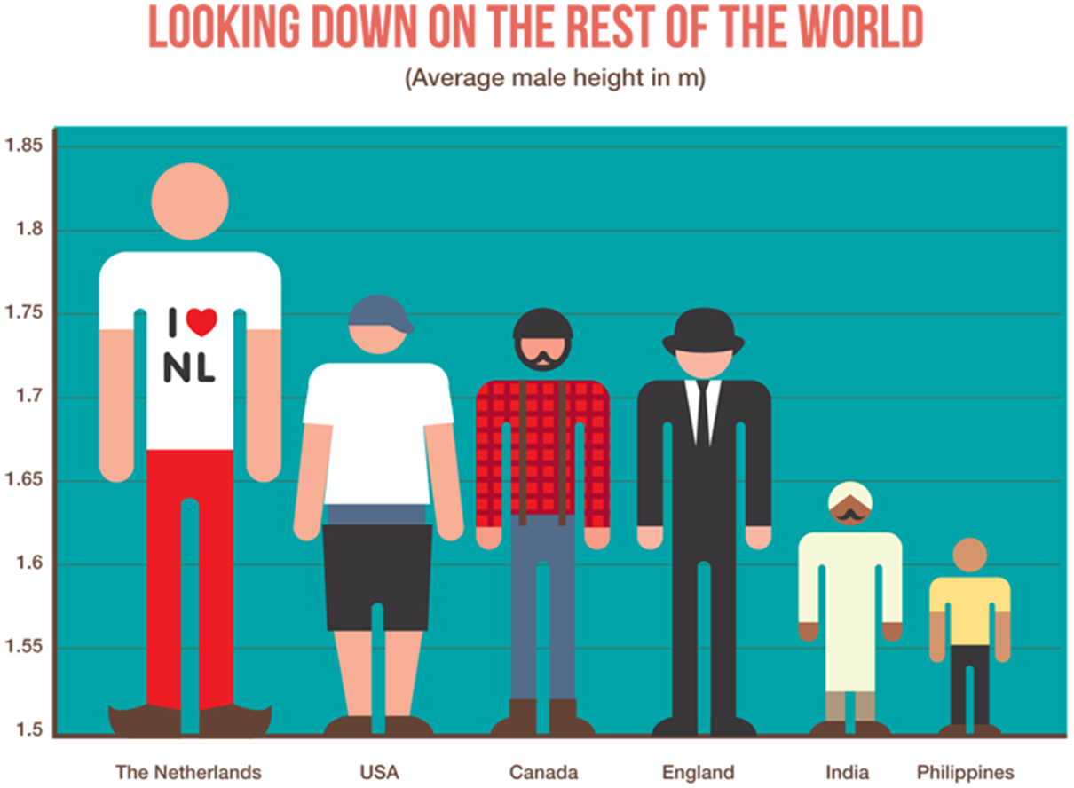 Why the Dutch are the tallest people on Earth