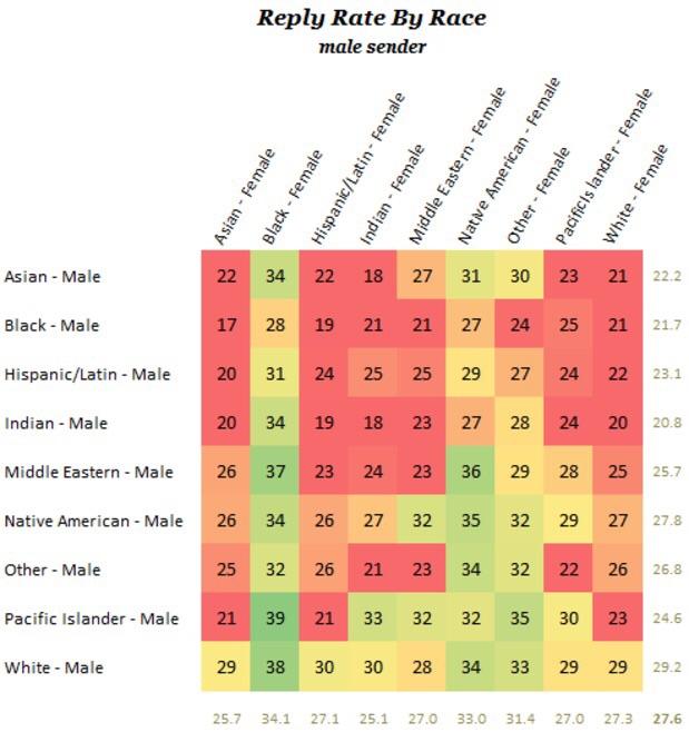 OKCupid Male Sender Reply Rate : racism