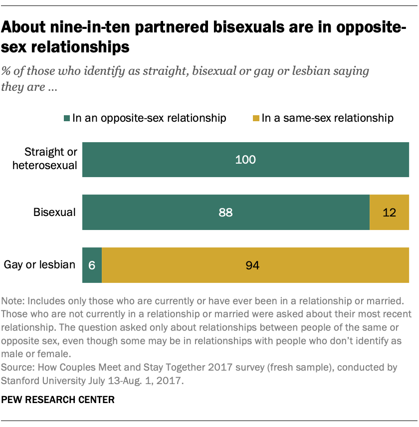 FT_19.06.18_Bisexuals_About-nine-in-ten-partnered-bisexuals-in-opposite-sex-relationships.png