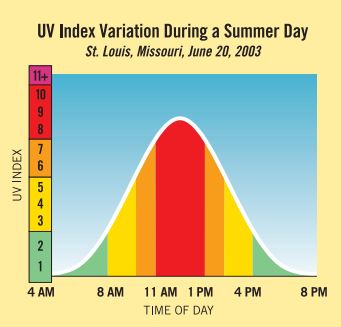 uv-daytime-variation.jpg