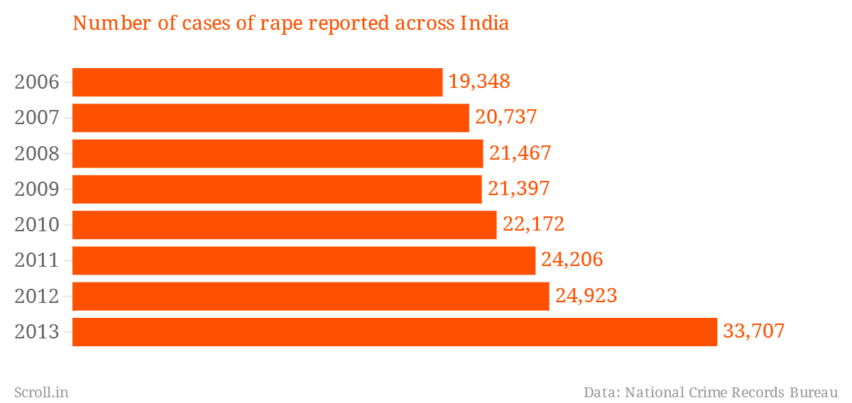 1405429154-1234_Number-of-cases-of-rape-reported-in-India-2013.png