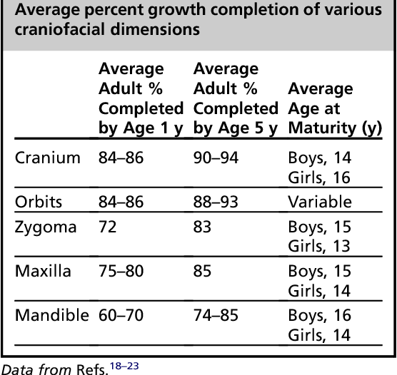 Table 2 from Growth and development considerations for craniomaxillofacial  surgery. | Semantic Scholar