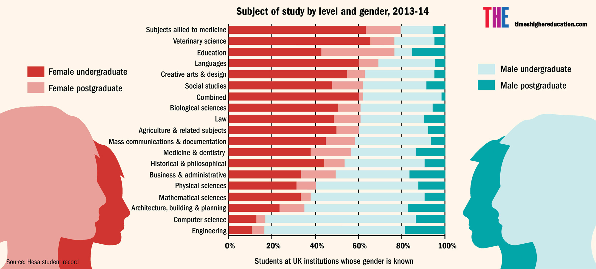 subject-of-study-by-level-and-gender-2013-2014-large.jpg