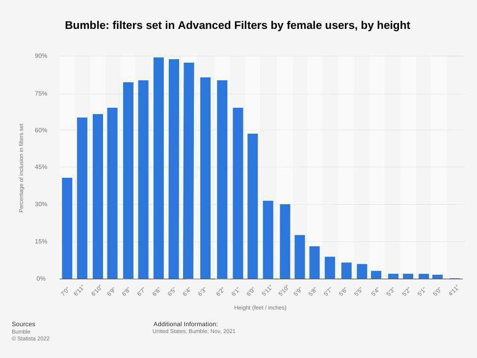 Women Have Hilarious Height Requirements In A Man According To Bumble Date  | by Peter W | Medium