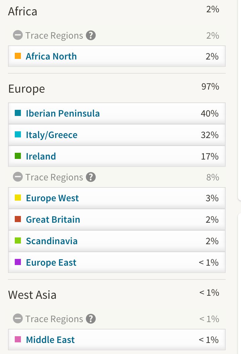 Iberian results | Tracing African Roots