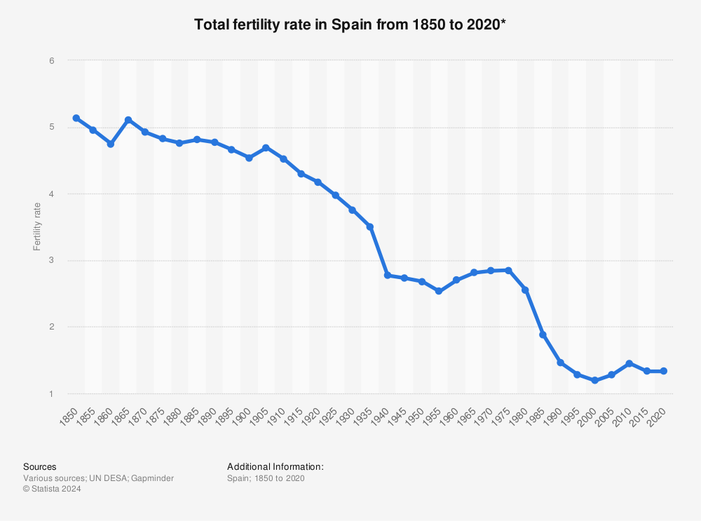 fertility-rate-spain-1850-2020.jpg