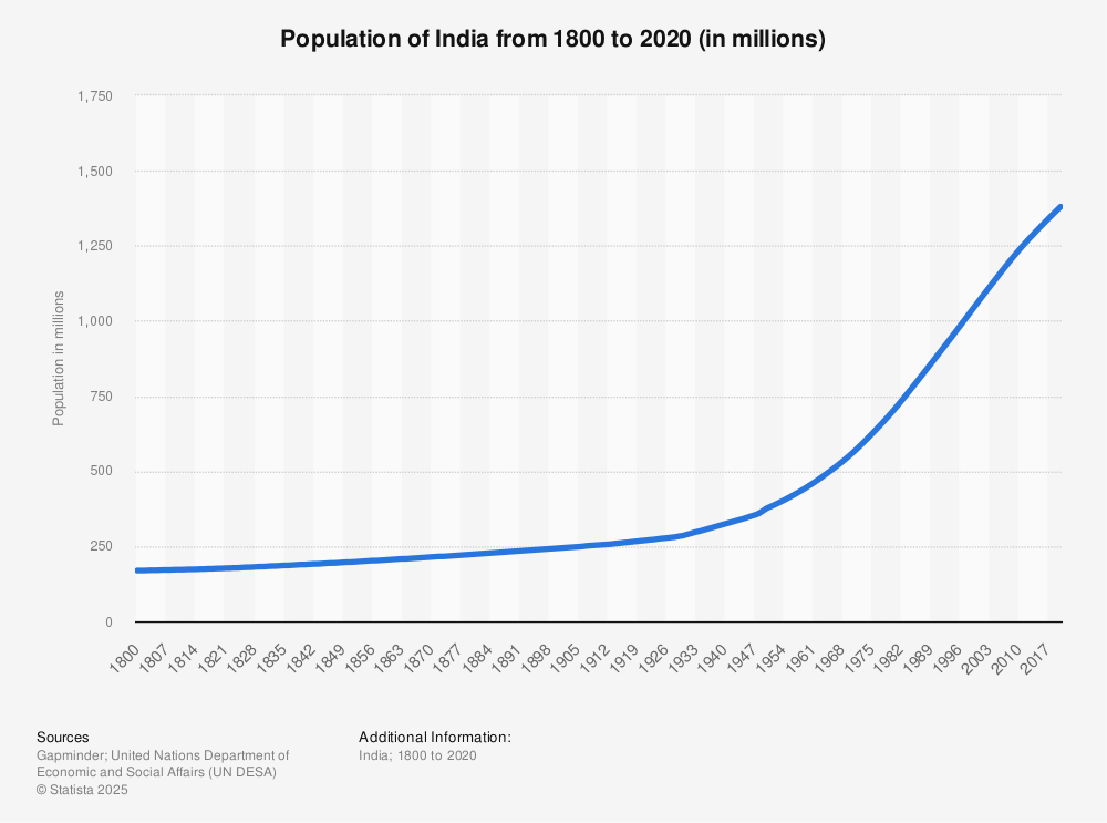 population-india-historical.jpg