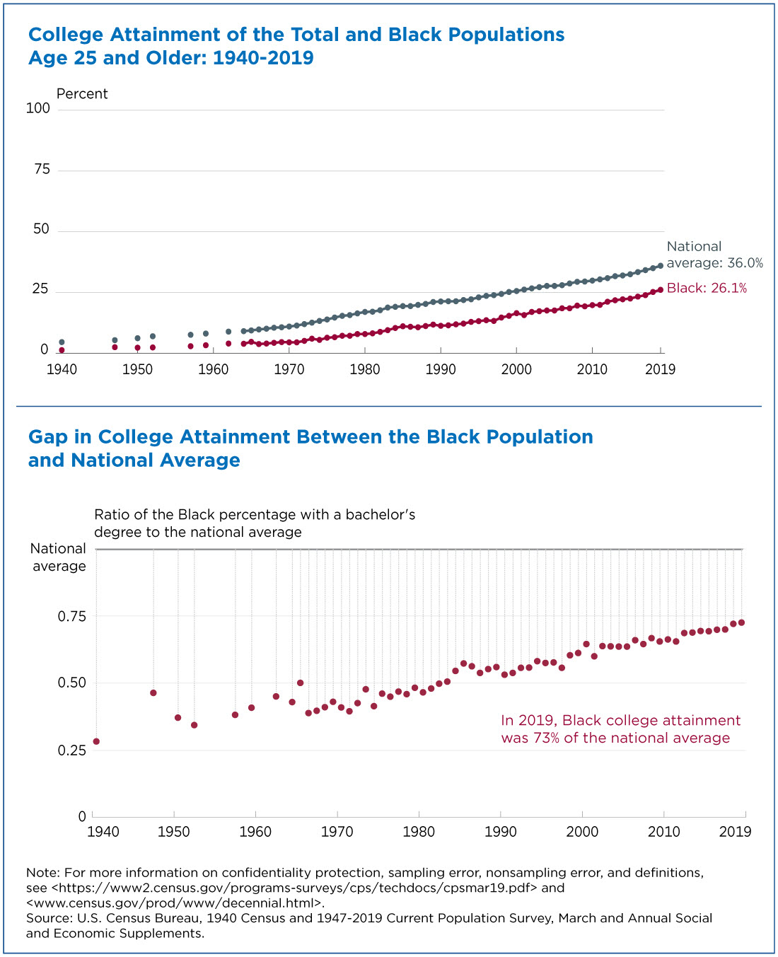 black-high-school-attainment-nearly-on-par-with-national-average-figure-02.jpeg