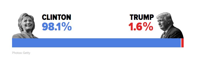 HuffPost on Twitter: Our @pollsterpolls model gives @HillaryClinton a  98.1% chance of winning the presidency https://t.co/E9mjH42Sa4… 