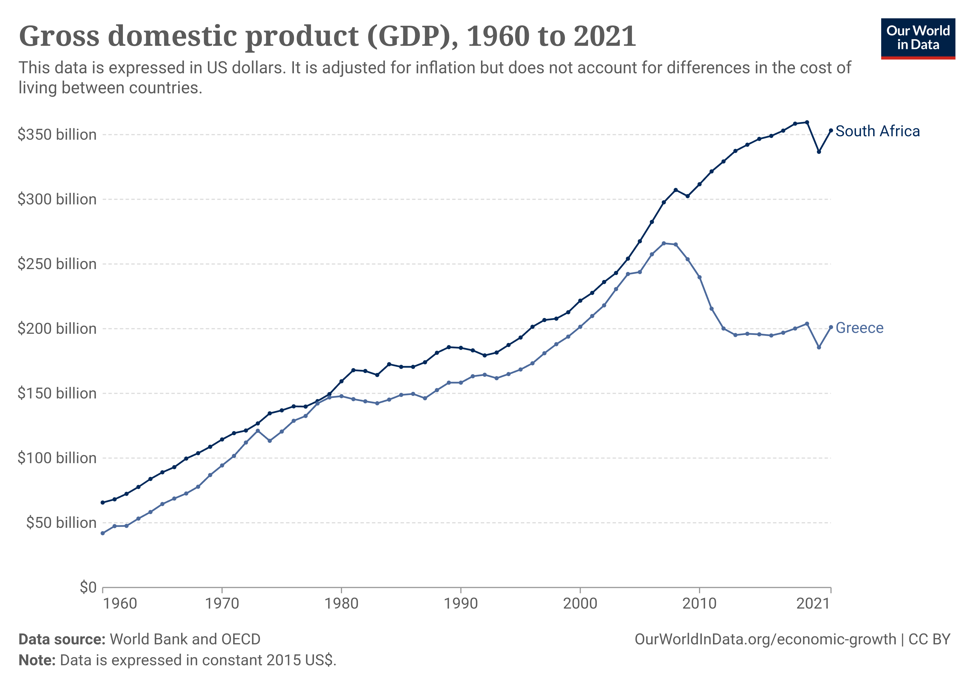 National gdp constant usd wb 1