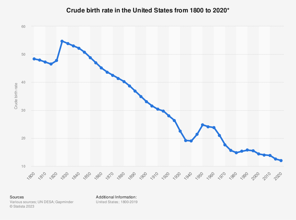 Crude birth rate us 1800 2020