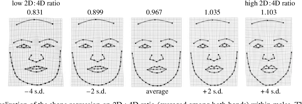 Figure 2 from Second to fourth digit ratio and face shape ...