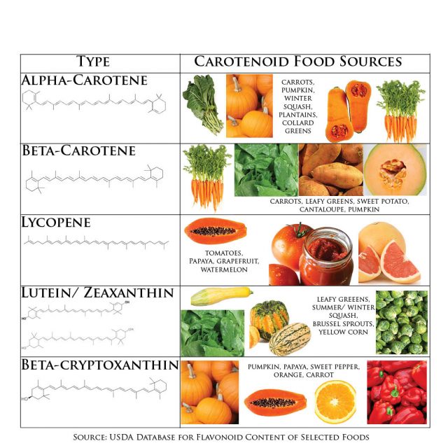 Carotenoids-in-food-640x640.jpg