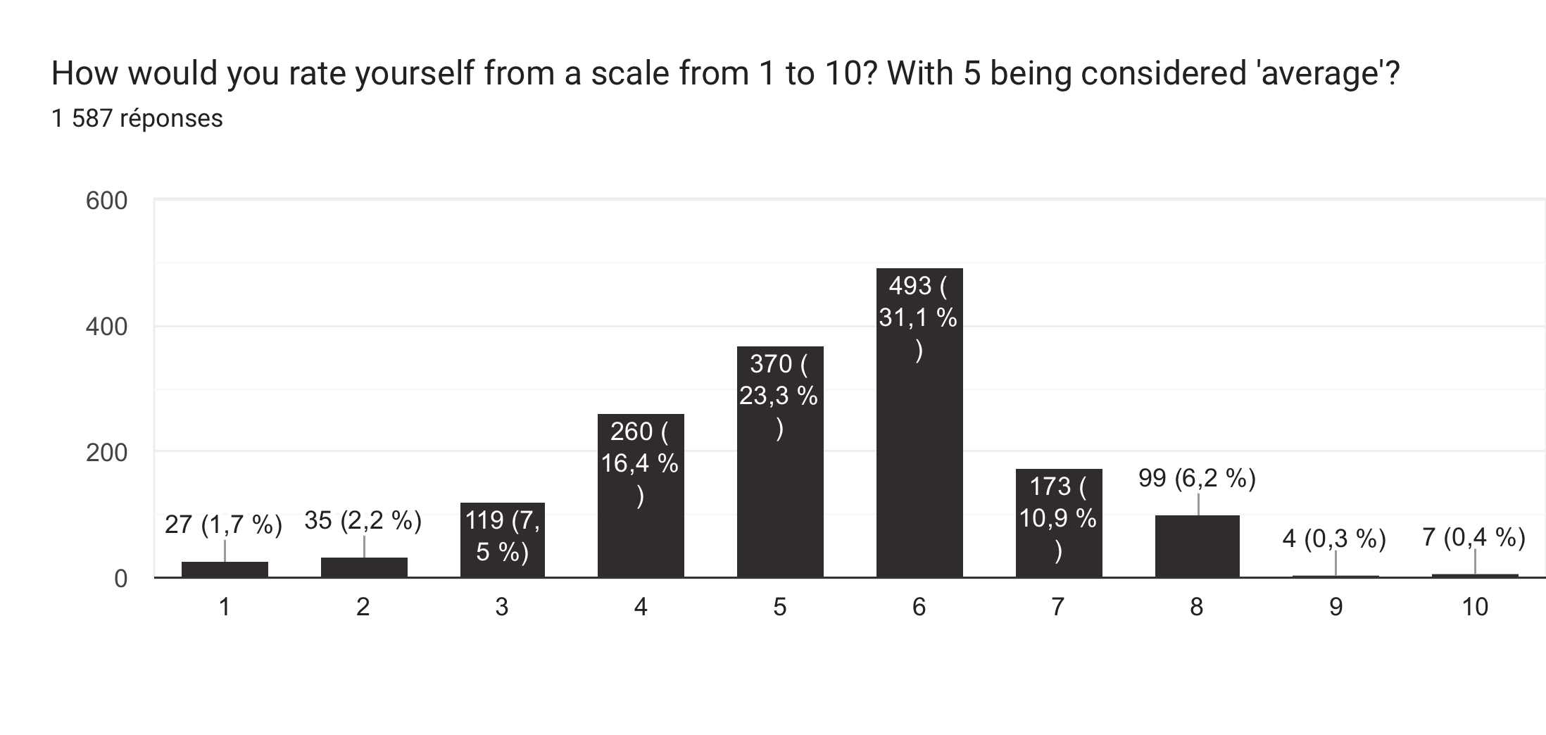 Graphique des réponses aux formulaires. Titre de la question : How would you rate yourself from a scale from 1 to 10? With 5 being considered 'average'?. Nombre de réponses : 1 587 réponses.