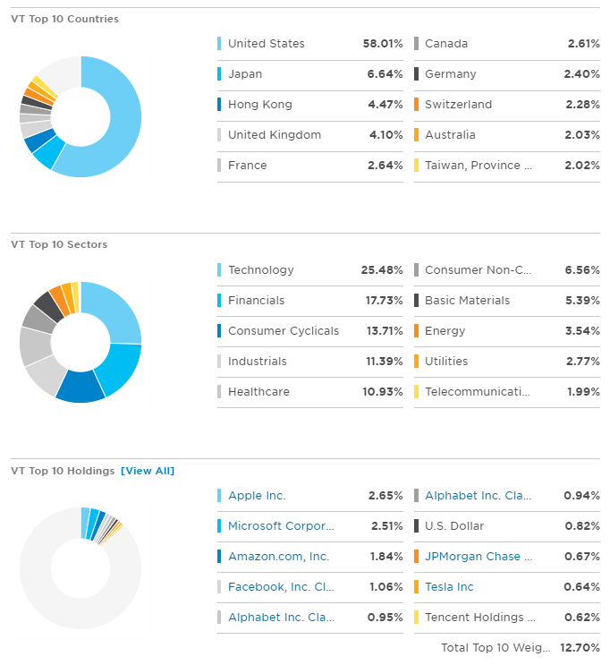VT: Maximum Diversification And Strong Returns (NYSEARCA:VT) | Seeking Alpha